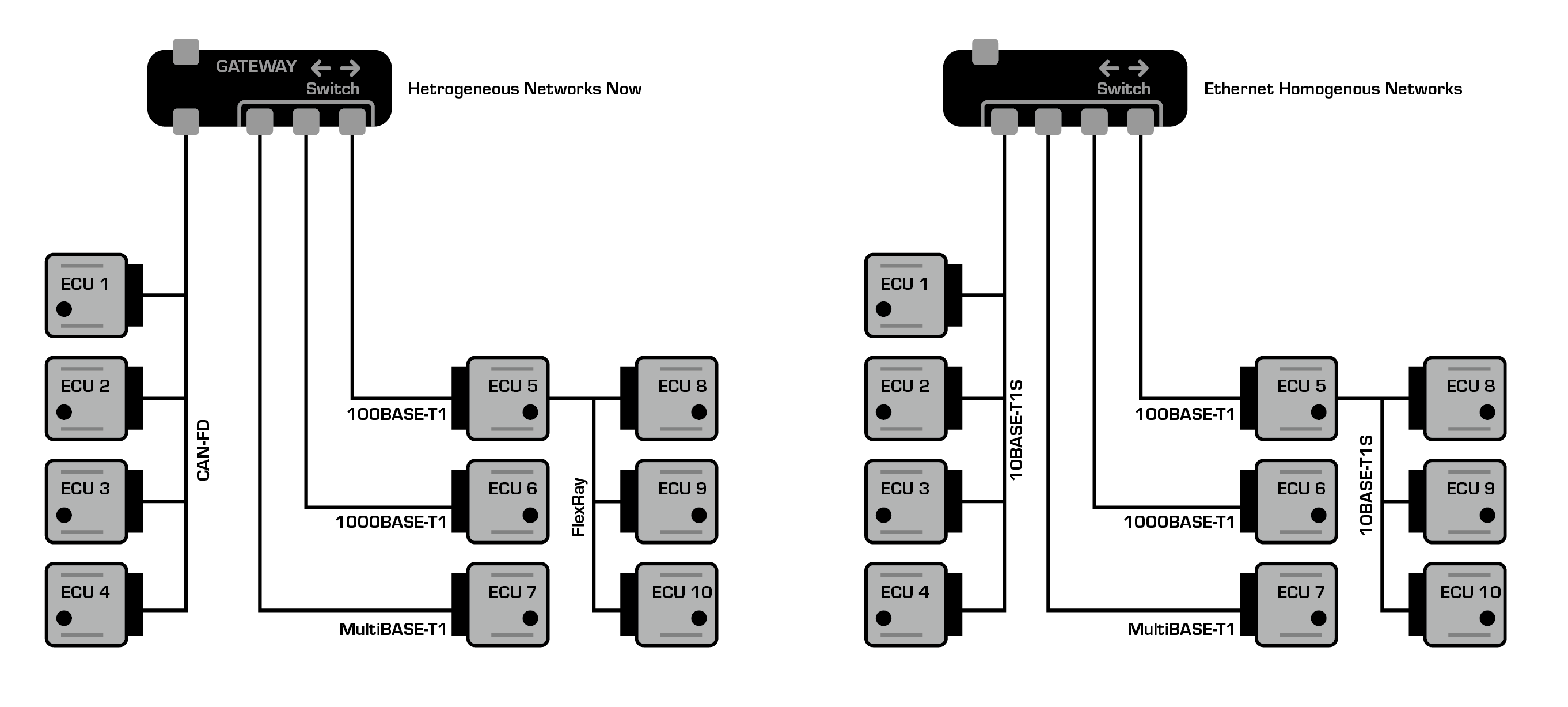 Motivation_10BASE-T1S_Illustration 10BASE-T1S