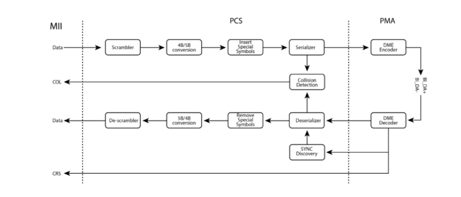 mii-data-flow-diagram