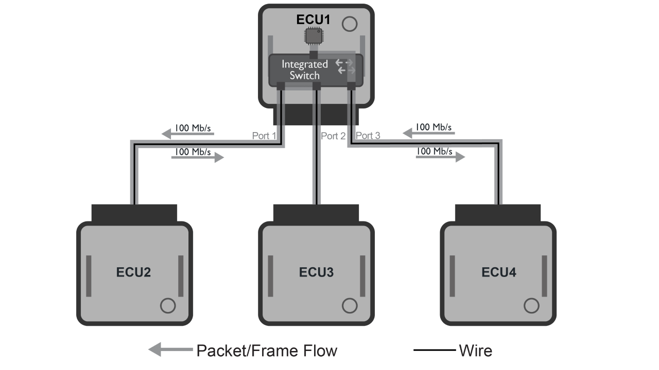 Switched 100BASE-T1 Network Supporting 400 Mb/s Aggregate Bandwidth the-switched-ECU
