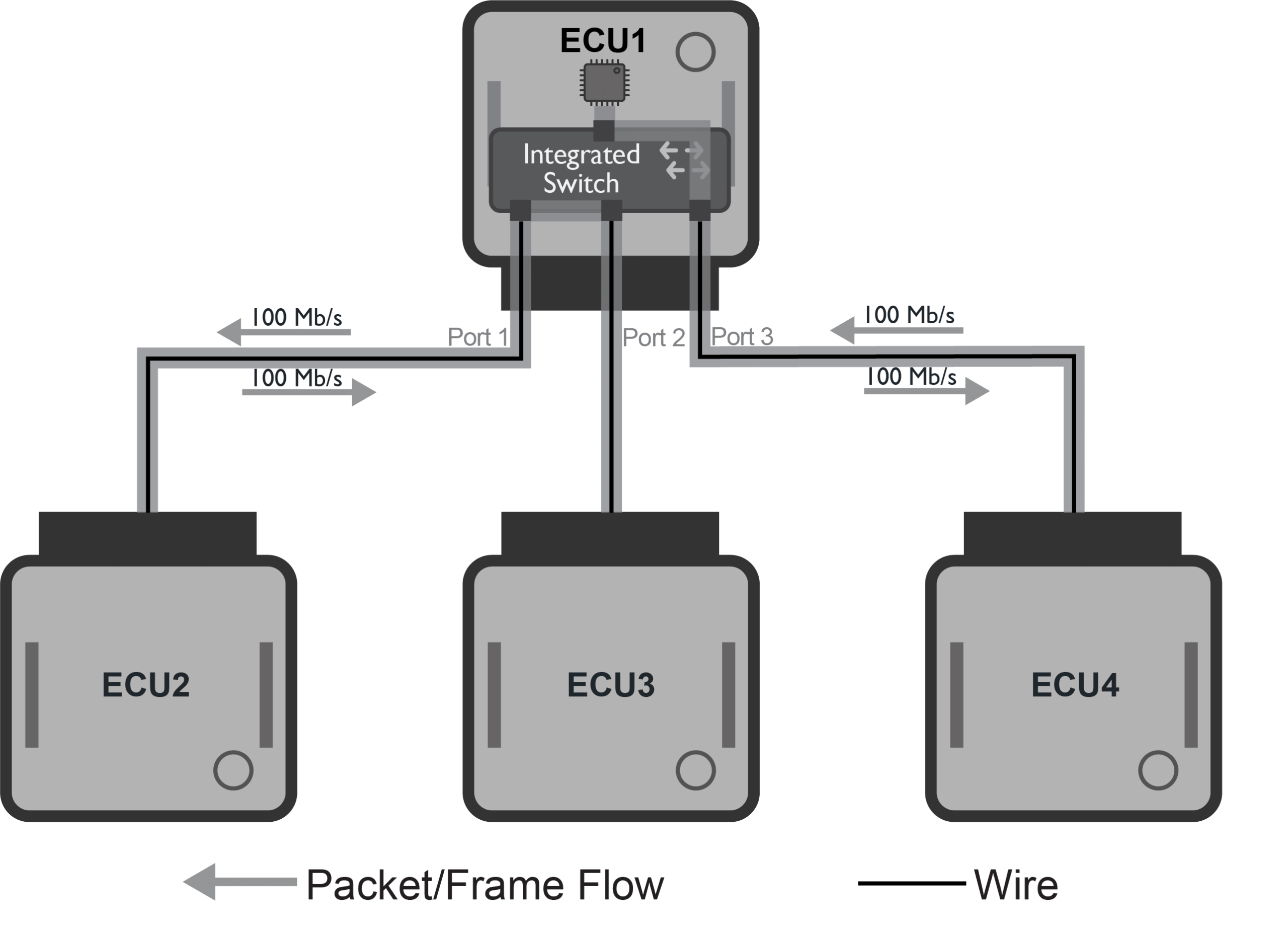 the switched ECU the switched ECU